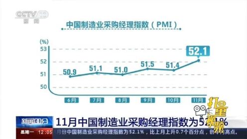 国家统计局：11月份制造业采购经理指数扩张加快|界面新闻 · 快讯