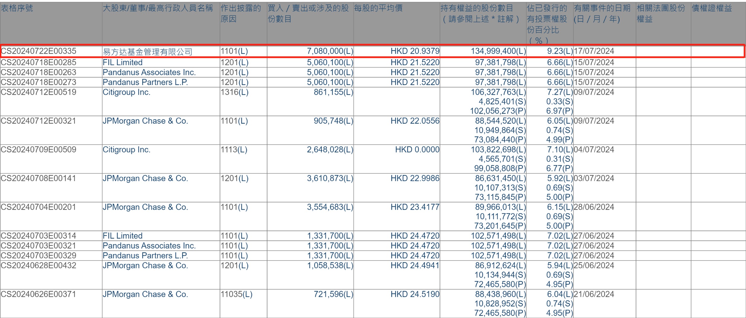 新秀丽12月31日斥资791.97万港元回购36.96万股