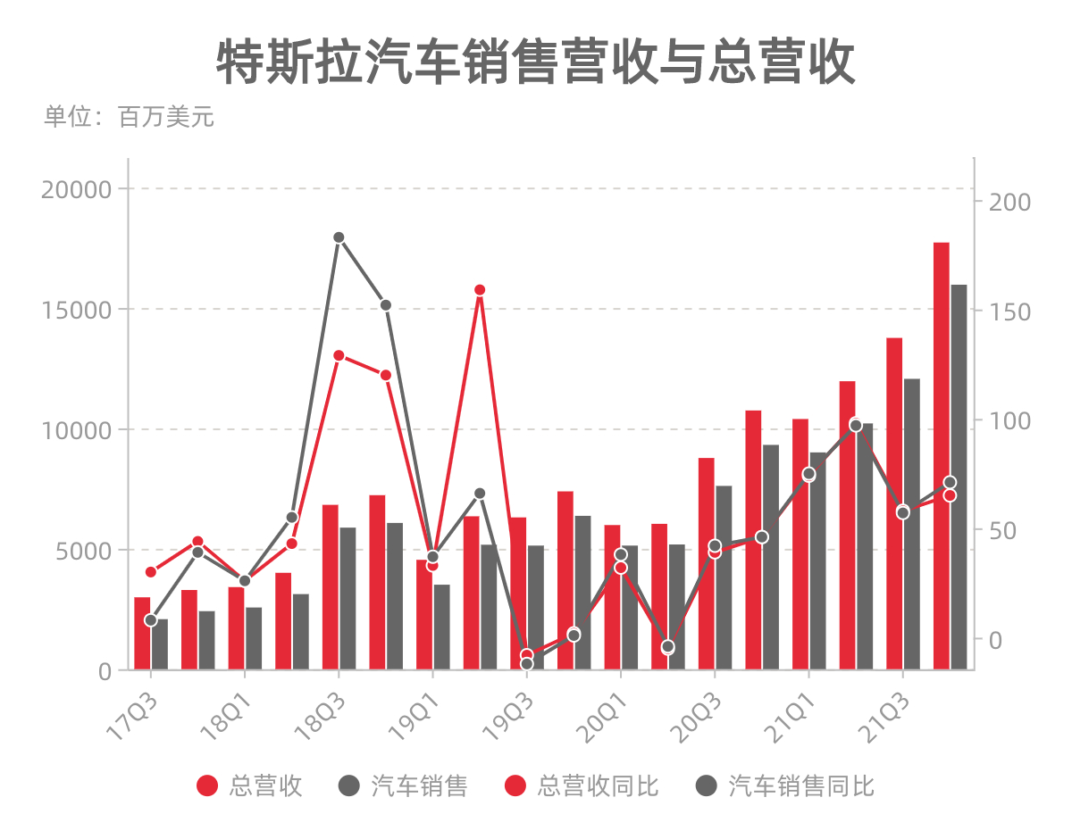 特斯拉年销量首次下滑：去年交付179万辆，下滑1%，美股开盘跌超7%