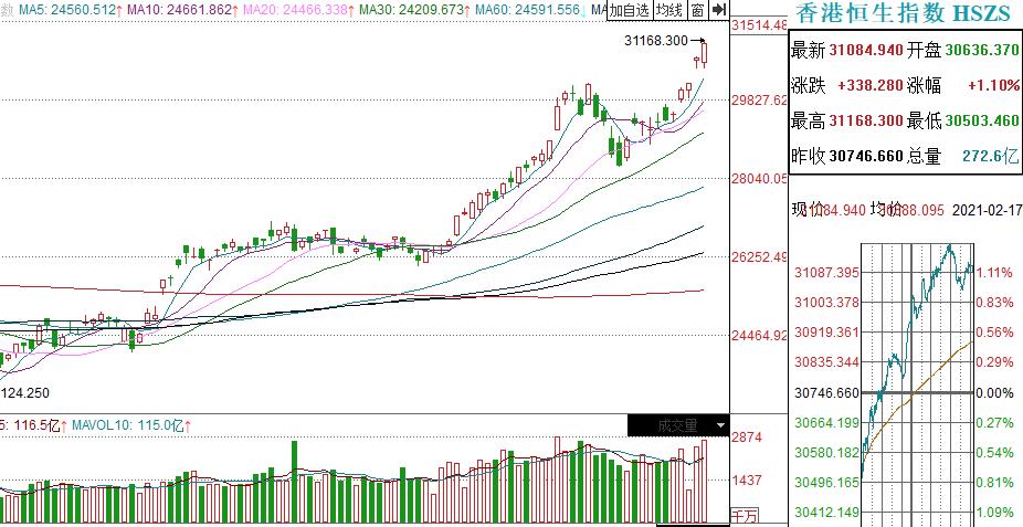 有色板块早盘回暖 洛阳钼业涨超3%江西铜业股份涨超2%