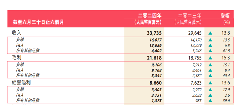 安踏体育1月3日斥资9953.23万港元回购130.82万股