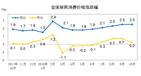 欧元区12月份CPI初值同比上升2.4% 分析师预估上升2.4%