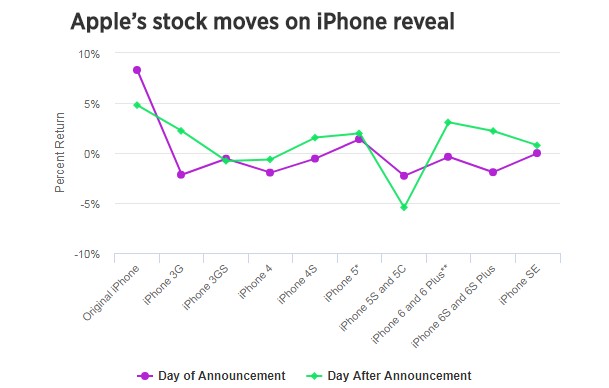 苹果股价下跌 知名分析师预计2025年iPhone出货量不及预期