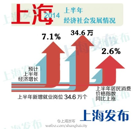 上海去年新增就业超62万人，岁末年初稳岗促就业再发力