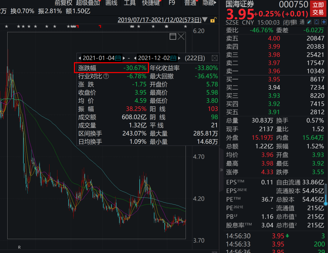 湘财证券前总裁“老鼠仓”，罚没超1800万元