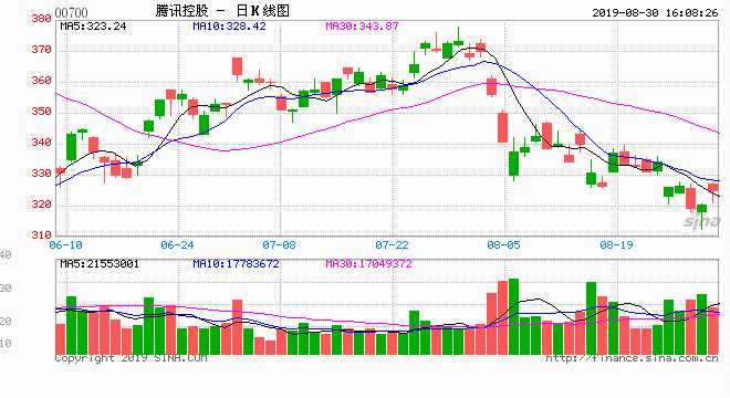 腾讯控股1月10日耗资约15.01亿港元回购401万股