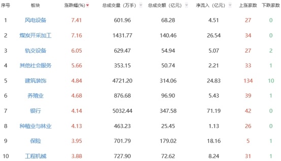 午评：沪指半日跌0.45% 油气、有色板块联袂上涨