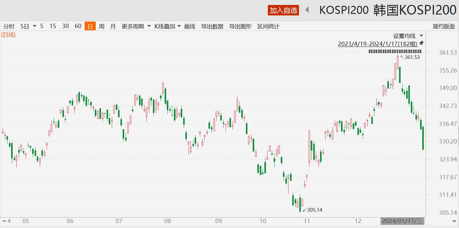 韩国Kospi指数下跌1.1% SK海力士领跌