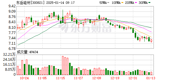 东岳硅材：第三季度营业收入为12.85亿元，同比增长14.27%