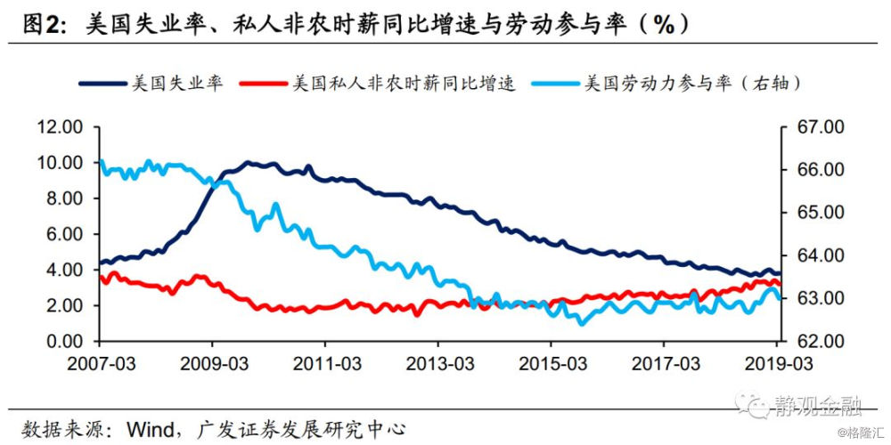 中经评论：就业数据撑不住美国经济预期