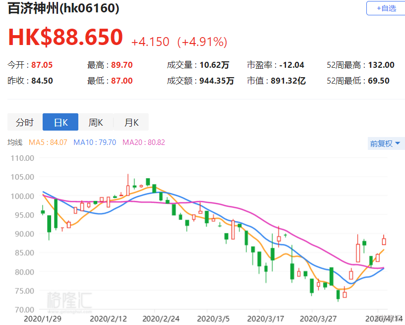 百济神州预计今年经营利润转正，港股盘中涨超8%