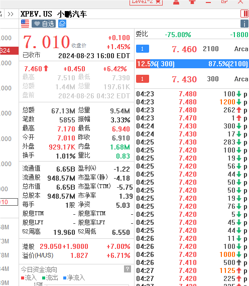 汽车股持续走高 零跑汽车涨逾16%小鹏汽车-W涨逾6%