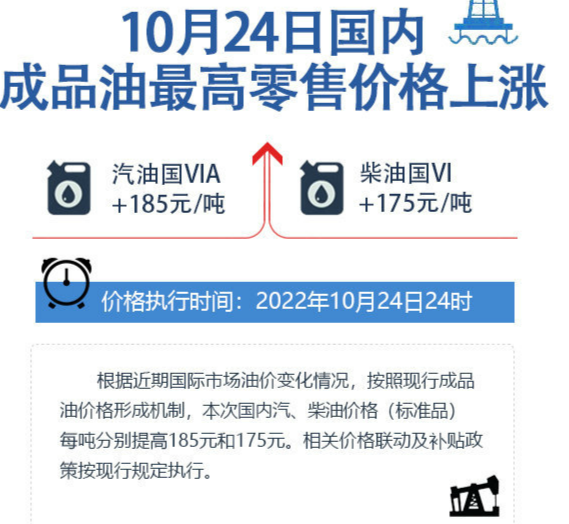 今晚油价上涨：加满一箱92号汽油多花13.5元左右