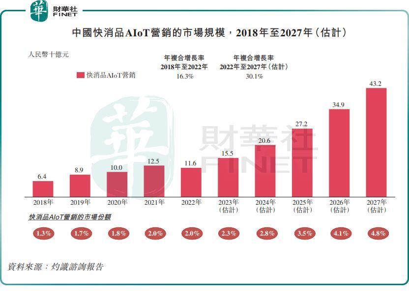 趣致集团午后涨逾8% 公司AIoT增长潜力与市场优势显著