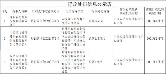 江苏扬州农村商业银行被罚47万元：未按规定履行客户身份识别义务