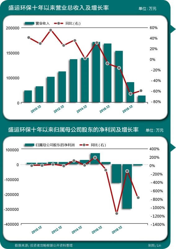 连续五个季度“失血”，弘远绿能为何亏损超25亿