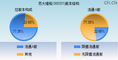 苏大维格（300331）股民索赔案入选资本市场典型案例，已有胜诉先例