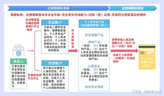 人社部：鼓励支持商业银行销售全类型个人养老金产品