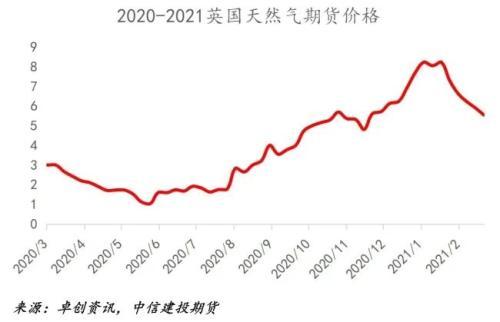 欧洲天然气价格上涨 特朗普解除液化天然气禁令