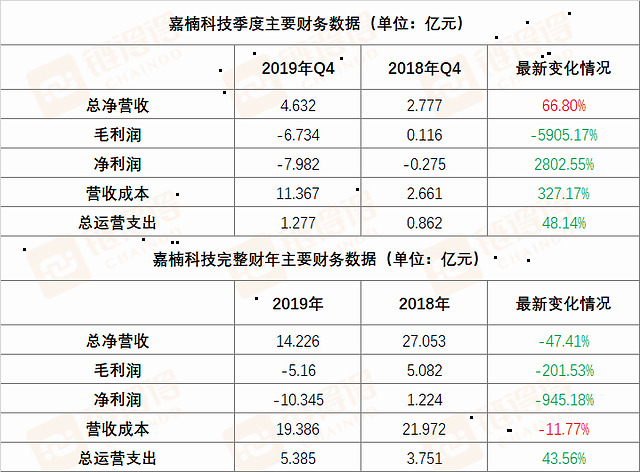 嘉楠科技：预计2025财年总收入将达9亿至11亿美元