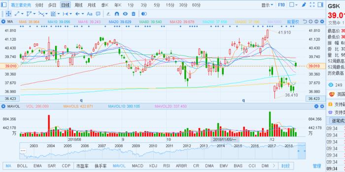 宜人智科盘中异动 下午盘快速上涨5.28%报5.18美元