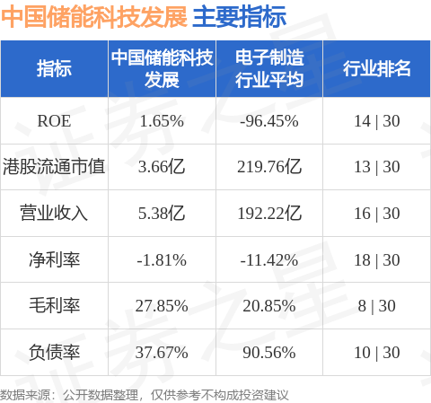 中国智能科技午前涨逾17% 拟折让约19.64%配售最多4600万股