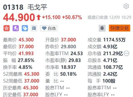 毛戈平午前涨超6%再创新高 机构看好公司后续成长潜能