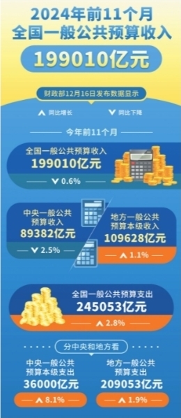 比上年增长1.3%，2024年全国一般公共预算收入219702亿元