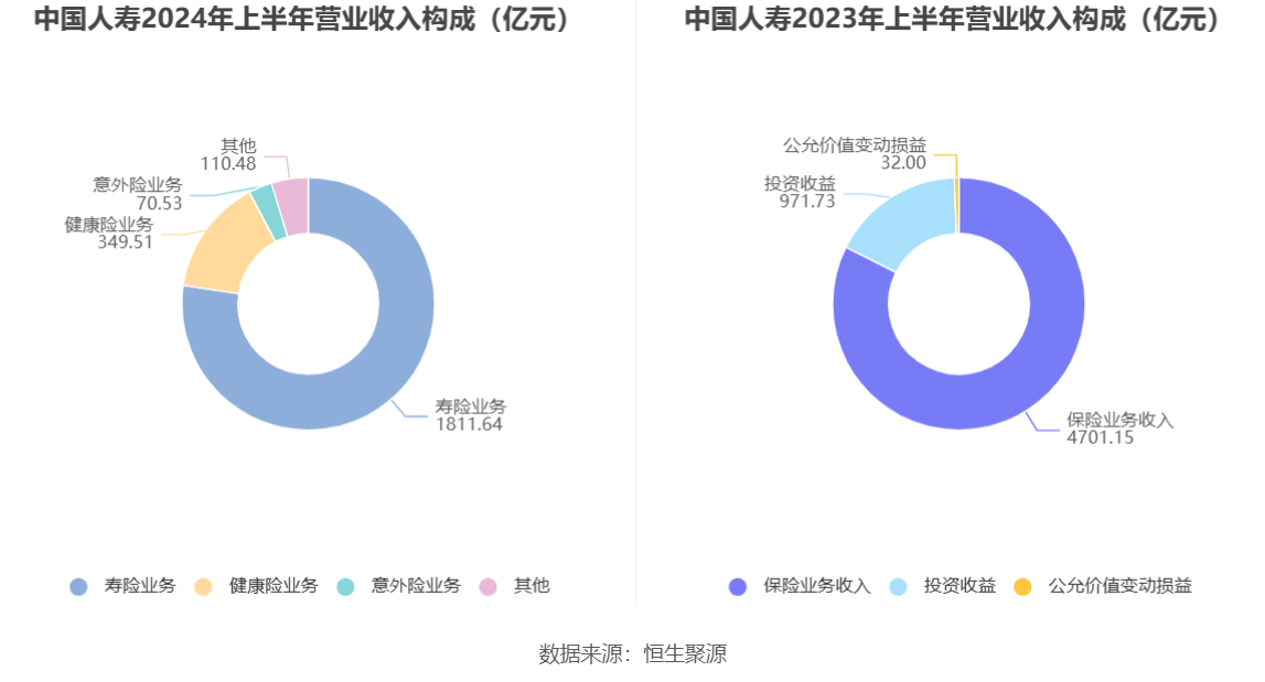 中国人民保险集团发盈喜 2024年度归母净利润预计为398.53亿到444.07亿元同比增长75%到95%