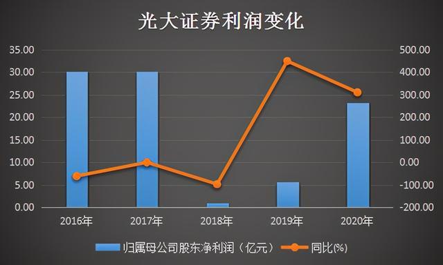 视频丨上市券商十年市值排名大变迁：光大证券市值下跌，由第7名下降到第14名，曾离千亿市值仅一步之遥