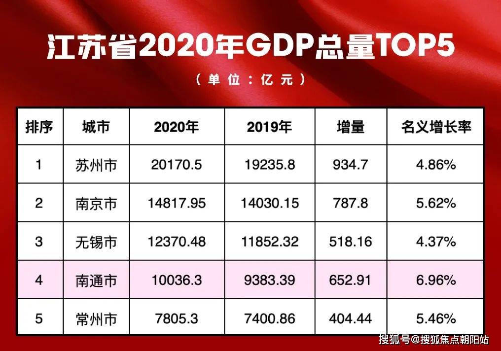 南通去年GDP为12421.9亿元，比上年增长6.2%