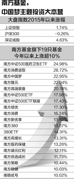 南方基金：打通中长期资金入市堵点，夯实A股长期牛市根基