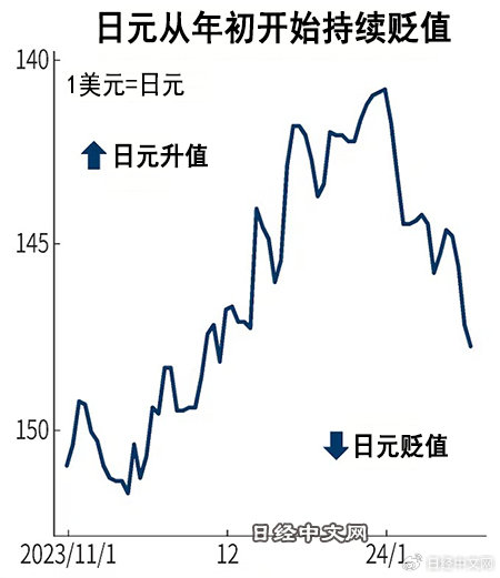 避险情绪升温 日元兑美元触及五周高点