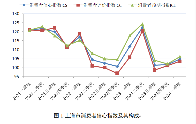 美国1月消费者信心指数降至104.1 低于预估水平