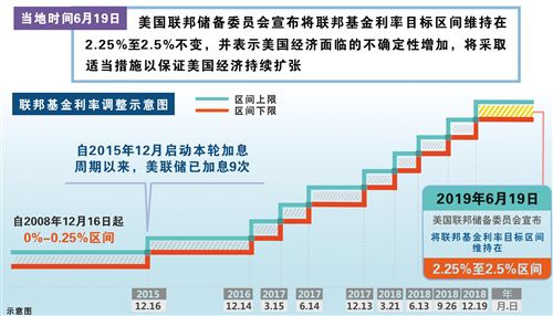 美联储宣布维持联邦基金利率目标区间不变