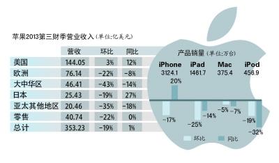 苹果季度营收略超分析师预期 但中国市场销量仍不理想