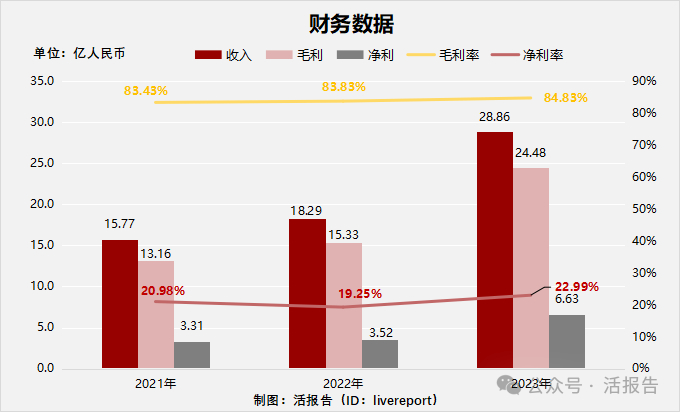 毛戈平午后涨超3% 华创证券次覆盖给予“强推”评级