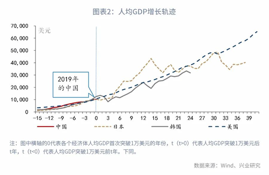 韩国去年人均GDP逾3.6万美元，超过日本