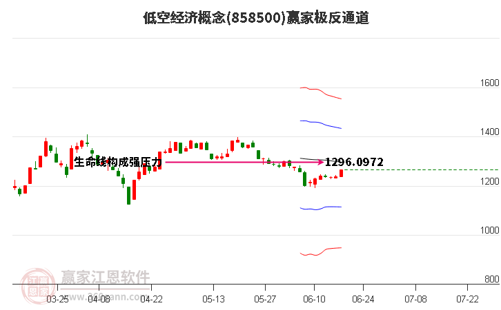 低空经济概念震荡反弹 莱斯信息涨超10%