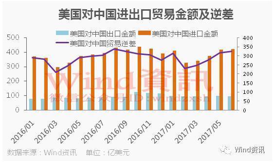 美国贸易逆差在特朗普就任之前的12月激增