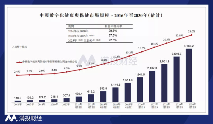 AI应用方向普遍走高 智云健康涨逾12%阅文集团涨逾11%