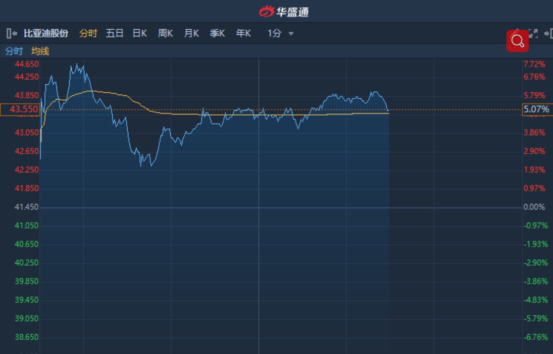 花旗：维持比亚迪股份“买入”评级 目标价500港元