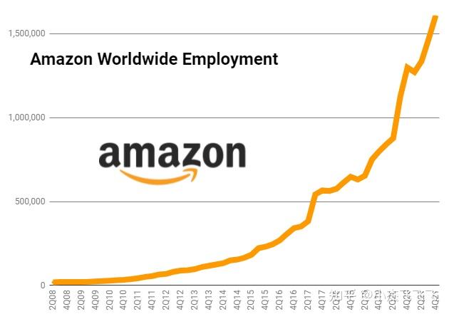 亚马逊第四季度营收1877.92亿美元 净利润同比大增88%