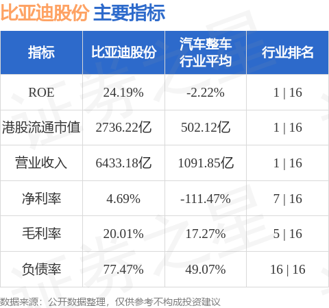 高盛：予比亚迪股份“买入”评级 目标价364港元