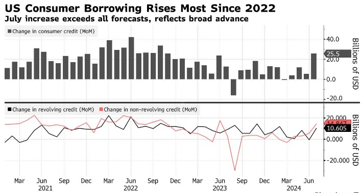 美国12月消费者信贷创纪录最大增幅 信用卡余额和非循环信贷攀升