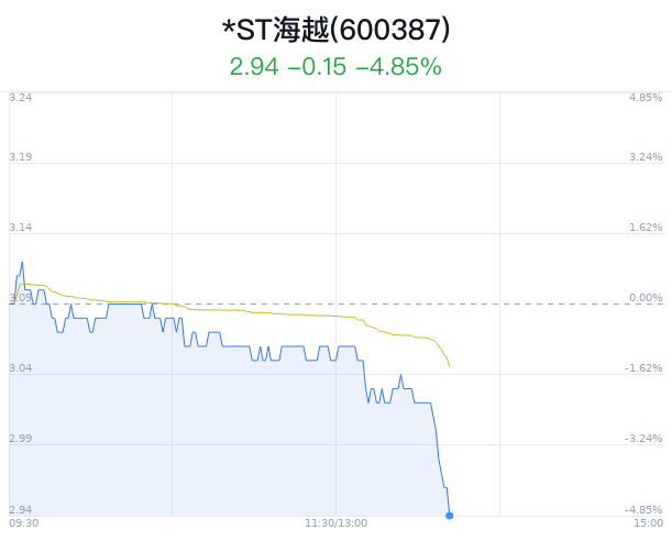 *ST海越被处罚预告 受损股民可索赔