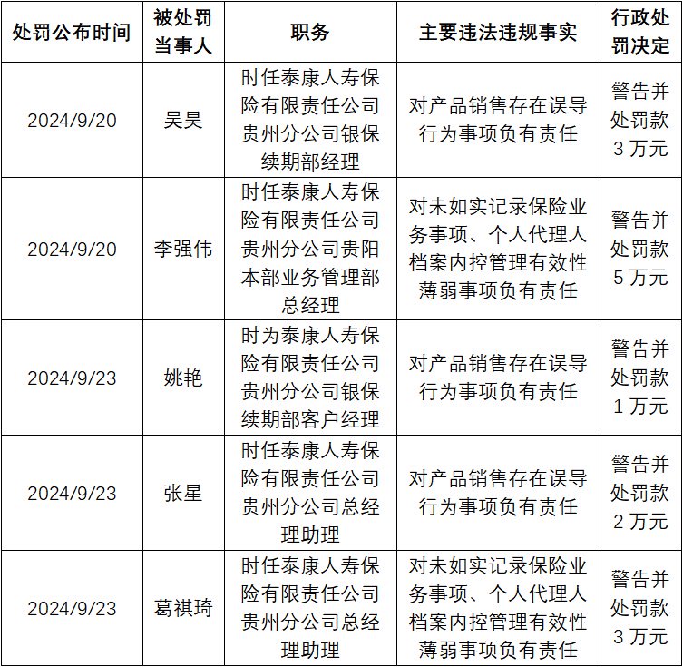 泰康在线回应被罚超1033万元：2021年对照整改完毕 已建立常态化合规检查排查与整改追踪机制