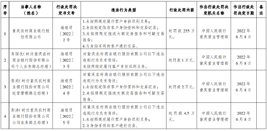 湖南沅陵农村商业银行因未按规定履行客户身份识别义务被罚40万元