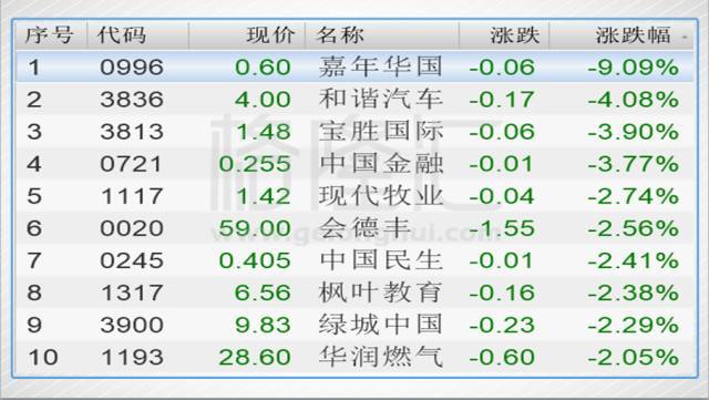 玖龙纸业发盈喜 预期中期净利润6.5亿至7亿元同比增加110%至130%