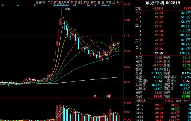 金力永磁盘中涨超5% 机构持续看好战略金属投资机遇